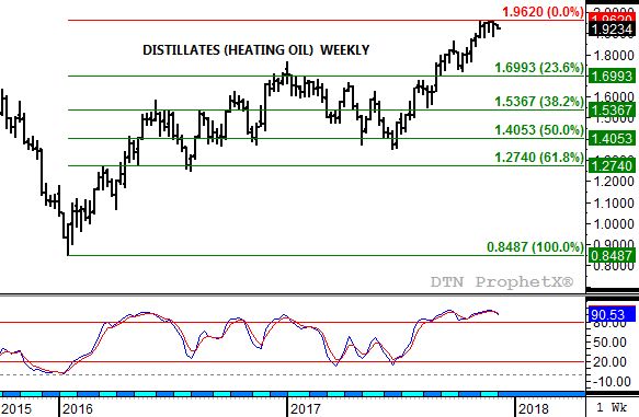 Source: DTN ProphetX