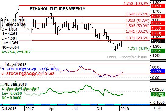 Source: DTN ProphetX