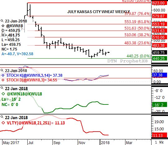 Source: DTN  ProphetX