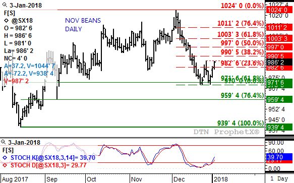 Source: DTN ProphetX