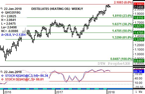 Source: DTN ProphetX