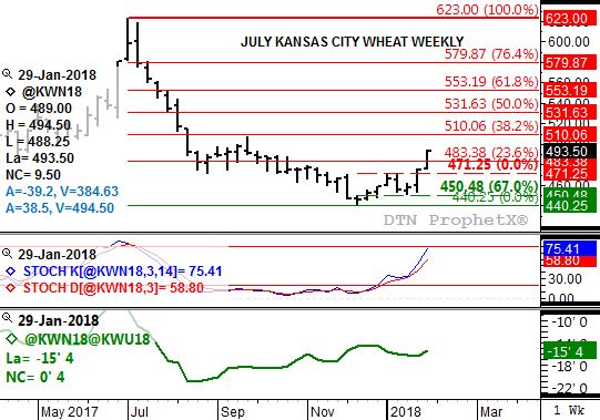 Source: DTN ProphetX