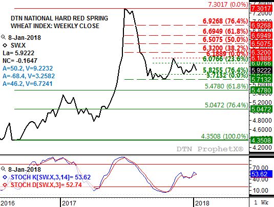 Source: DTN ProphetX