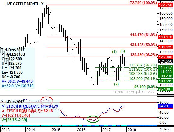 Source: DTN ProphetX