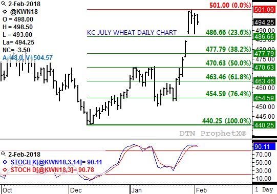 Source: DTN ProphetX