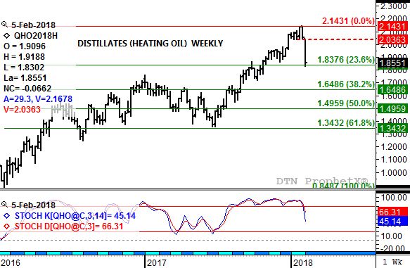 Source: DTN ProphetX