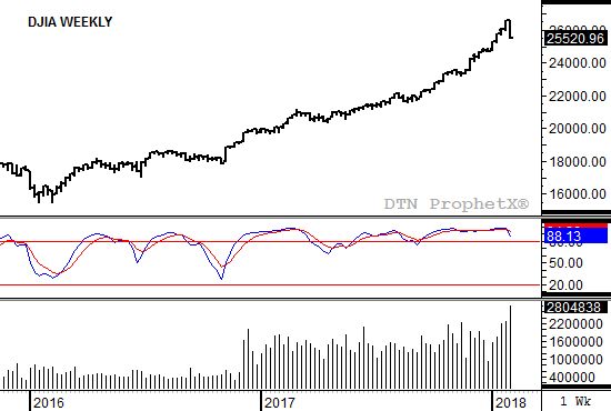 Source: DTN ProphetX