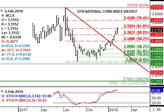 Source: DTN ProphetX