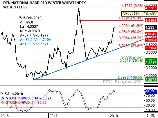 Source: DTN ProphetX