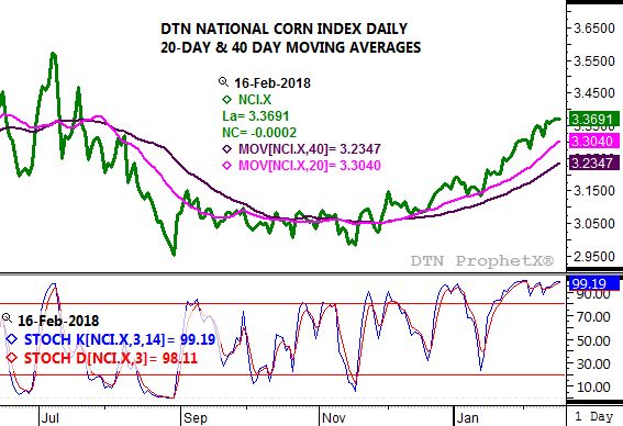 Source: DTN ProphetX