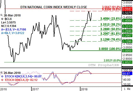 Source: DTN ProphetX