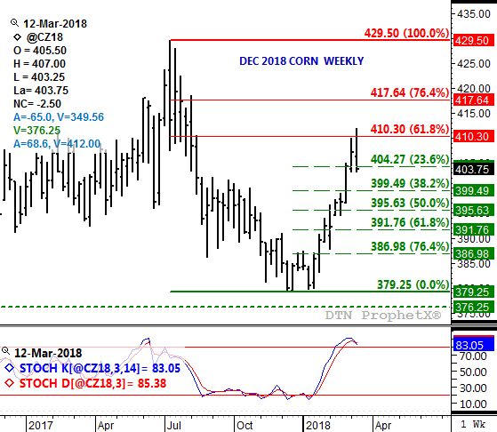 Source: DTN ProphetX