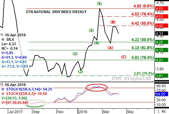 Source: DTN ProphetX