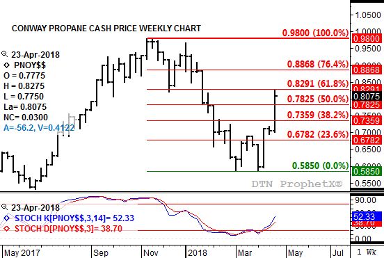 Source: DTN ProphetX