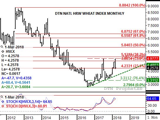 Source: DTN ProphetX