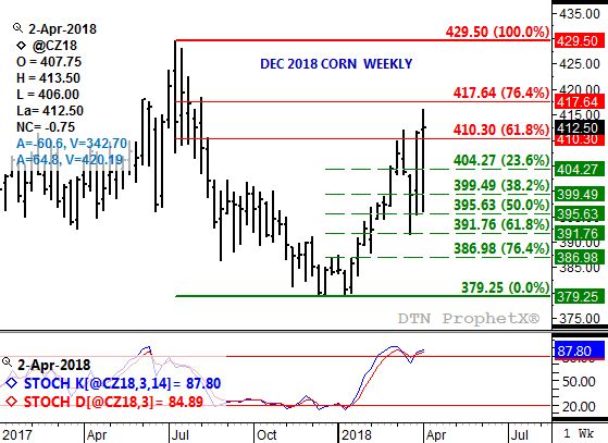 Source: DTN ProphetX
