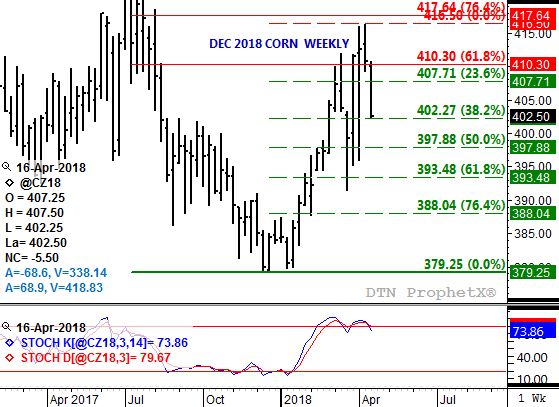 Source: DTN ProphetX