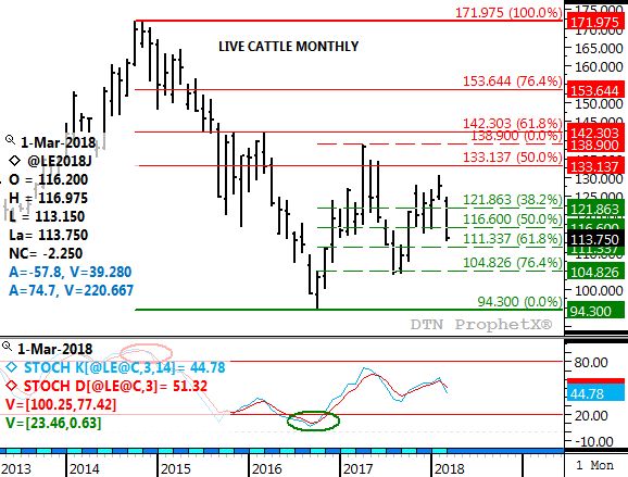 Source: DTN ProphetX