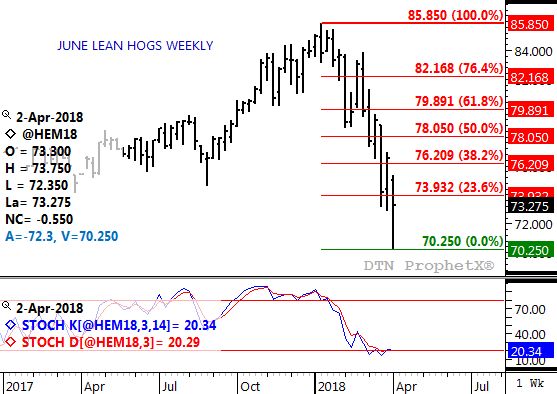 Source: DTN ProphetX