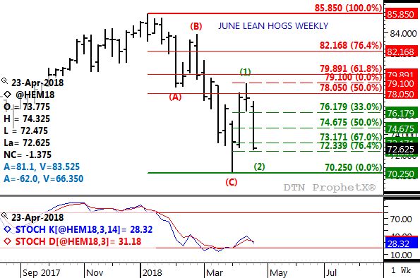 Source: DTN ProphetX