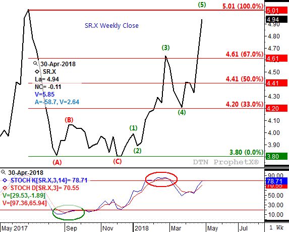 Source: DTN ProphetX