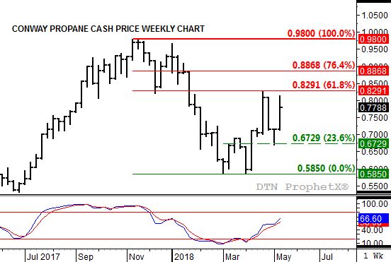 Source: DTN ProphetX