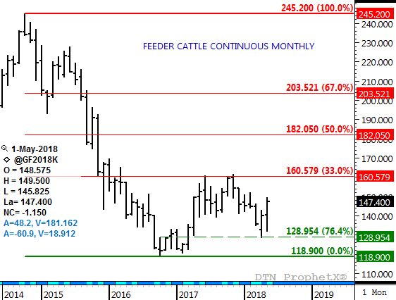 Source: DTN ProphetX