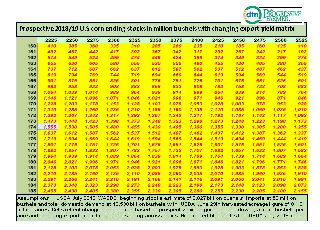 Greatest Unknowns: Corn Final Yields & Exports