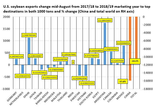 US Soybean Exports 