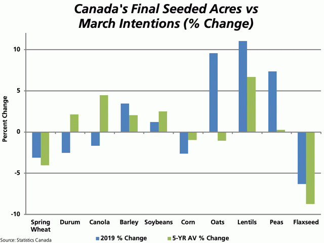 The blue bars on this chart represent the percent change in seeded acres from the March intentions report to the final acres reported by Statistics Canada in 2019 for selected crops. The green bars represent the 2015-2019 five-year average change.  (DTN chart by Cliff Jamieson)