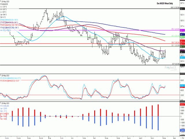 The December MGEX hard red spring contract found support above its 20-day moving average for the fourth straight day on Thursday, while failing to close above its 50-day. Today&#039;s trade resulted in a bullish outside day trading bar for a second time in three days. The lower study shows a stand-off between traders, with the blue bars showing a record bearish net-short position held by noncommercial traders, while the red bars show a growing commercial net-long position. (DTN ProphetX chart)