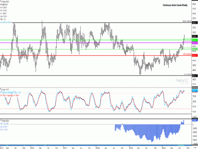Last week&#039;s November canola future closed above the 67% retracement of the move from May 2018 high to the May 2019 low on the continuous active chart. The Sept. 8 move reached a fresh contract high and more than two-year high on the continuous active chart. The blue bars on the lower study shows a swing in noncommercial sentiment, who increased their bullish net-long position in canola futures to the largest on record. (DTN ProphetX chart)
