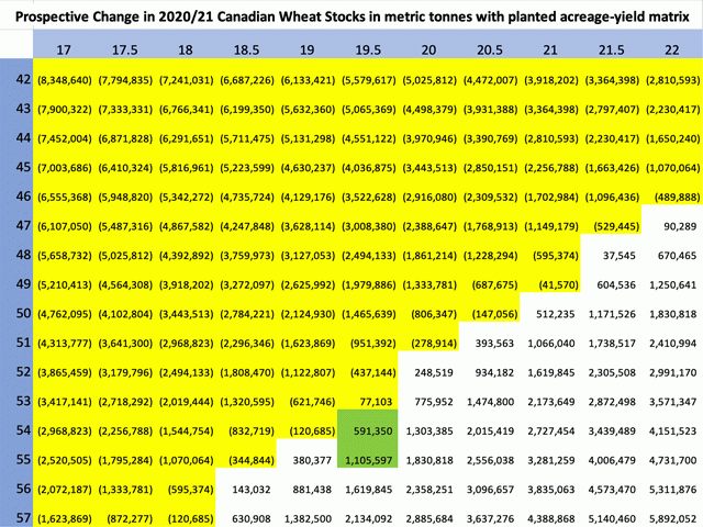 This chart shows the prospective change in Canadian wheat (excluding durum) ending stocks with planted acreage seen across the x axis and yields in bushels per acre on the primary vertical axis. The yellow shaded region is combinations of yield and acres resulting in lower stocks, leaving demand fixed based on current forecasts. The green box represents the combination of acres and yield closest to the current AAFC estimate. (DTN graphic by Cliff Jamieson)