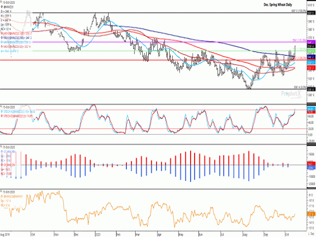 Spring wheat broke resistance on Oct. 15, closing above the contract&#039;s 200-day moving average and the 50% retracement of the January-to-August downtrend. The bars of the histogram on the second study shows both commercial and noncommercial traders holding close to a neutral futures position. The lower study shows the Dec/March spread strengthening 1 1/4 cents this week to minus 12 1/2 cents. (DTN graphic by Cliff Jamieson)