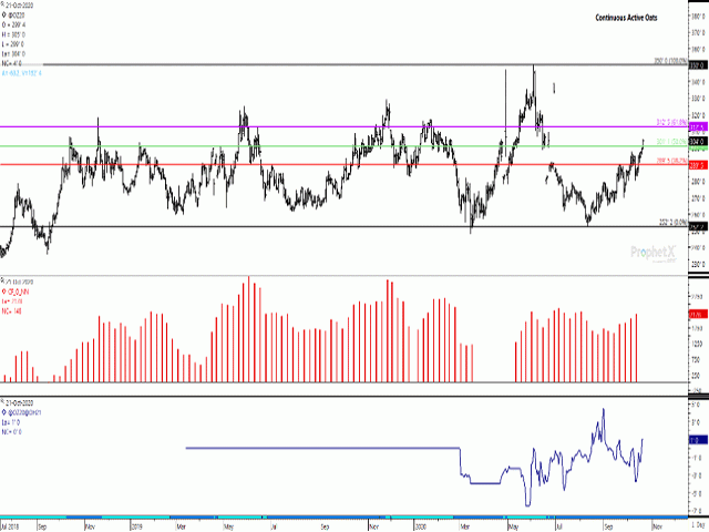 December oats reached a fresh contract high of $3/bushel on Oct. 20, while extended the move to $3.04/bushel on Oct. 21. This move has breached the 50% retracement of the move from the June high to August low on the continuous active chart. The red histogram bars on the first study shows a growing noncommercial net-long position, while the lower study shows the Oct/March spread closing at a bullish inverse of 1 cent. (DTN ProphetX chart)