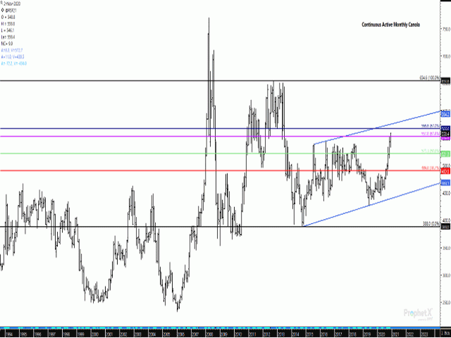 January canola reached a fresh contract high of $558.80/mt this session, while the long-term continuous active chart shows the highest trade reached since June 2013. Trade has moved above the resistance of the 61.8% retracement of the move from the 2012 high to 2014 low at $552.80, while the 67% retracement lies above at $566.60/mt. Resistance is also seen from the upper-end of the upward-sloping channel at $572.70/mt. (DTN ProphetX chart)