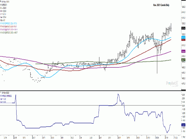 November 2021 canola has reached a fresh high in five of the past six sessions, while the Nov. 18 trade resulted in a bullish outside bar formed on the chart. The Nov21/Jan22 futures spread (lower study) has strengthened by $2.20/mt in recent days to a neutral minus $5.30/mt spread. (DTN ProphetX chart)