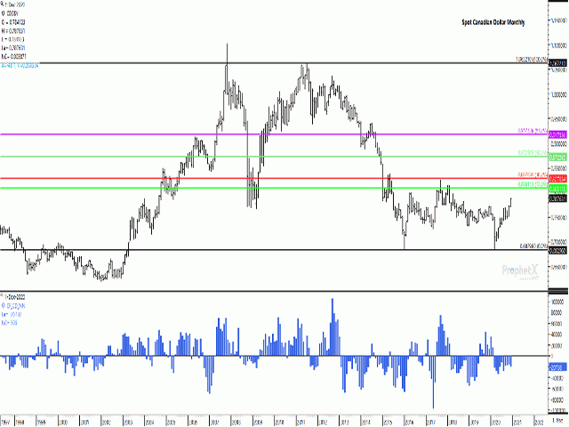 After reaching a low in March, the spot Canadian dollar&#039;s rally is in its ninth month, with the next upside target at $0.8081 CAD/USD, the 33% retracement of the move from the 2011 high to 2016 low. The lower study shows investors holding a bearish net-short futures position during the 2020 rally. (DTN ProphetX chart)