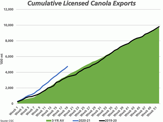 Canada&#039;s cumulative canola exports through licensed elevators (blue line) is reported at 4.7996 million metric tons as of week 19, or the week ending Dec. 13, up 39.8% from last year (black line) and 33% higher than the three-year average (green shaded area).