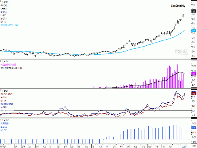 March canola reached a fresh contract high and settled close to it, up $7.60 to $673.30/metric ton. The second study shows the March/May (brown line) and May/July futures spreads (blue line) signaling a growing bullish sentiment while the histogram bars on the lower study shows the noncommercial net-long futures position falling for a second week as of Jan. 5. (DTN ProphetX)