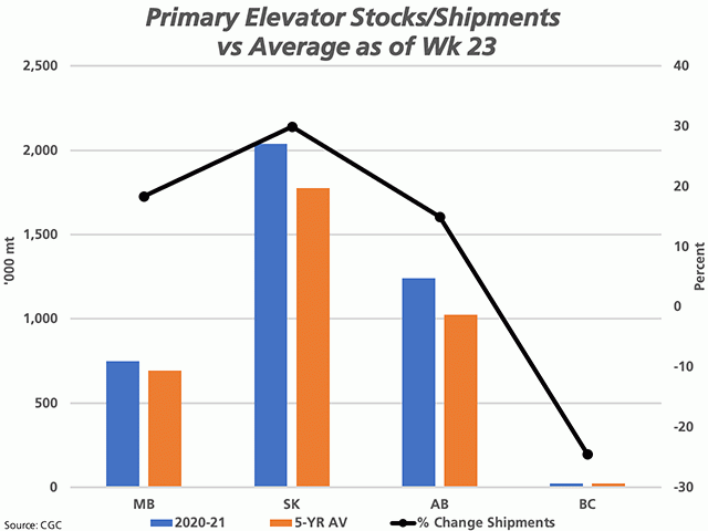 The blue bars represent the primary elevator stocks of all grain as of week 23, while compared to the five-year average for the same week (brown bars), with both measured against the primary vertical axis. The black line with markers represents the percent change in cumulative shipments for 2020-21 by province when compared to the five-year average, as measured against the secondary vertical axis. (DTN graphic by Cliff Jamieson)