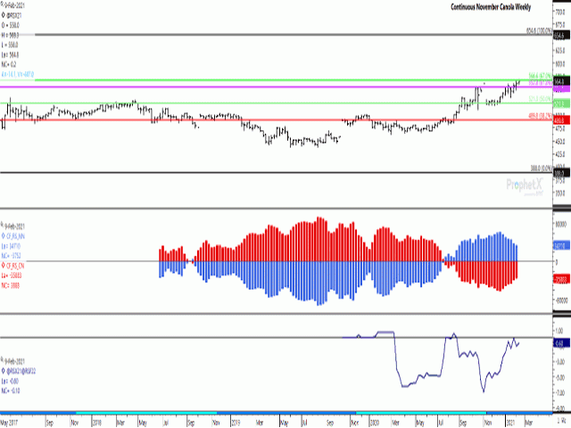 The continuous November canola chart shows a test this week of retracement resistance at $566.60/mt, the 67% retracement of the move from the September 2012 high to the September 2014 low. A breach of this level could result in a sharp move higher. (DTN ProphetX chart)