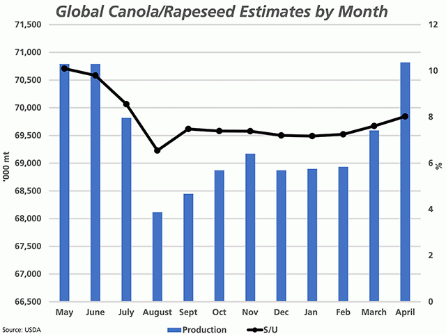 The blue bars represent the trend in the USDA&#039;s forecast for global 2020-21 rapeseed/canola production, measured against the primary vertical axis. This was revised higher for the fourth consecutive month in April to its highest level seen in 12 months. The black line with markers represents the global stocks/use ratio, measured against the secondary vertical axis. (DTN graphic by Cliff Jamieson)