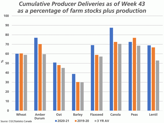 The bars on this chart represent the cumulative producer deliveries of select crops into licensed elevators as a percentage of estimated July 31, 2020 farm stocks plus 2020 production, as of week 43. (DTN graphic by Cliff Jamieson)