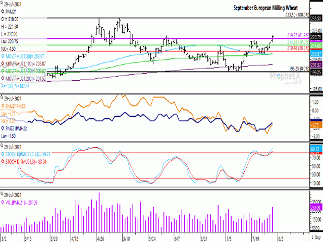 European milling wheat futures gapped higher July 29, reaching the highest trade in eight weeks and closing above the 61.8% retracement of the move from the contract&#039;s April high to July low. The first study shows the Sept/Dec and Dec/March spreads showing strength, while the lower study shows Thursday&#039;s move taking place in high volume trade. (DTN ProphetX chart)