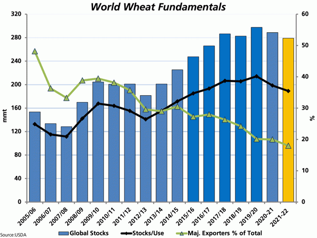 Latest estimates point to global ending stocks of wheat falling for a second year in 2021-22, while to the lowest level in five years, measured against the primary vertical axis. Stocks as a percentage of use is reported at 35.5% (black line) and is the lowest in six years, while the percentage of global stocks held by major exporters (green line) has fallen to 18%, both measured against the secondary vertical axis. (DTN graphic by Cliff Jamieson)