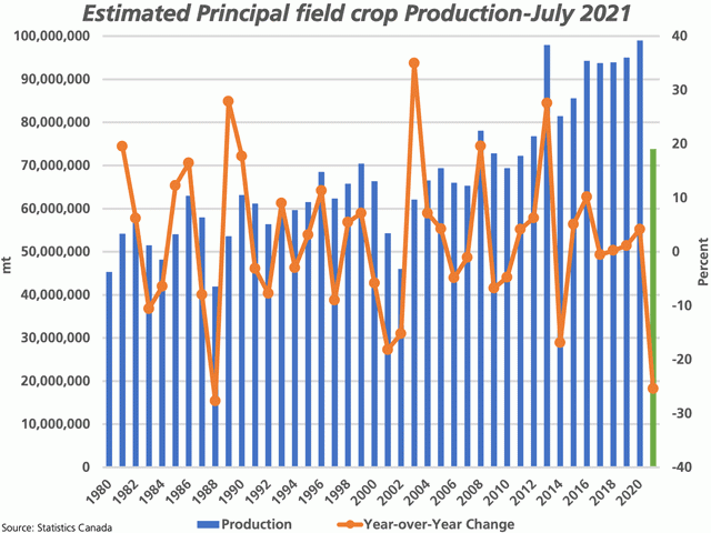 Statistics Canada&#039;s estimates for all principal field crops, which omits small crops and small producing provinces, shows production of 73.8 mmt, down sharply from the 99.7 mmt produced in 2020, plotted against the primary vertical axis, the first drop in four years and the largest year-over-year percentage drop since 1988, as shown against the secondary vertical axis. (DTN graphic by Cliff Jamieson)