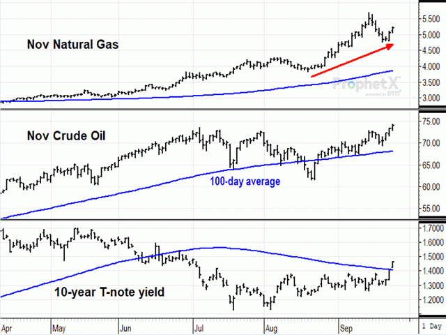 Just in the past month, natural gas prices have risen to their highest level in over seven years, November crude oil closed at a new contract high and the yield on 10-year T-notes turned higher, signaling concerns about energy supplies ahead of winter and improvement in the economy (DTN ProphetX charts).