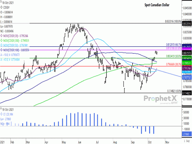 The spot Canadian dollar has broken a number of chart resistance levels in the past eight sessions, although has stalled just below $0.81 CAD/USD as well as the 61.8% retracement of the move from the June high to August low at $0.810168 CAD/USD. The blue histogram bars on the lower study shows noncommercial traders holding close to the largest net-short futures position seen since August 2020 as of Oct. 12. (DTN ProphetX chart)
