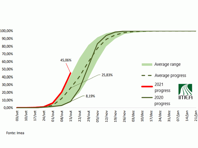 Planting progress in Brazil has advanced very quickly, especially in the state of Mato Grosso. (IMEA Brazil graphic; legend translated to English by DTN)